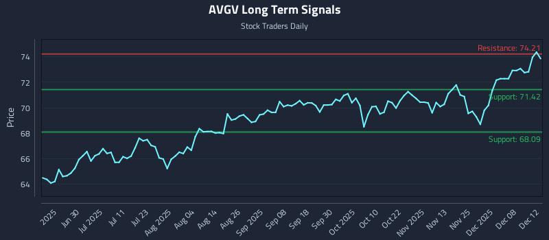 AVGV Long Term Analysis for December 14 2025 AVGV Long Term Analysis for December 14 2025