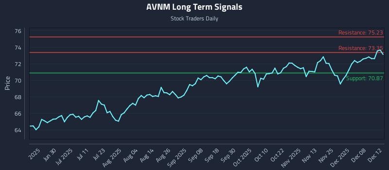 AVNM Long Term Analysis for December 14 2025