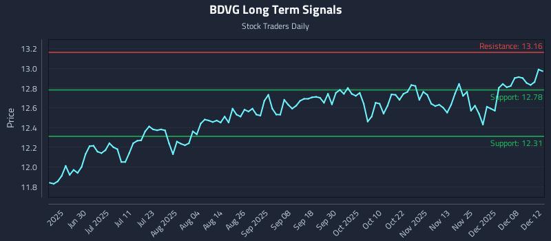 BDVG Long Term Analysis for December 14 2025 BDVG Long Term Analysis for December 14 2025