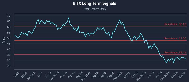 BITX Long Term Analysis for December 14 2025 BITX Long Term Analysis for December 14 2025