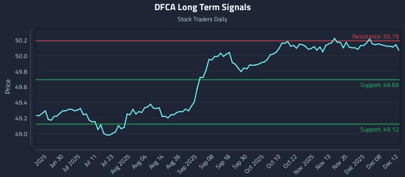 DFCA Long Term Analysis for December 14 2025