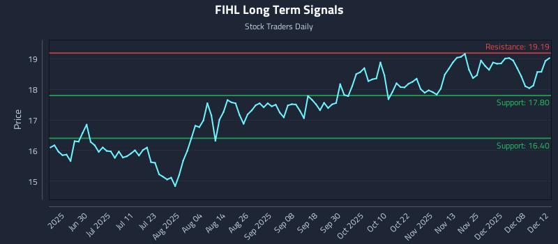FIHL Long Term Analysis for December 14 2025