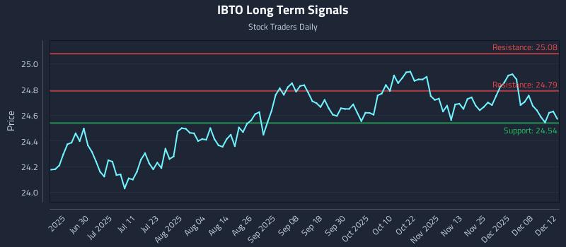 IBTO Long Term Analysis for December 14 2025