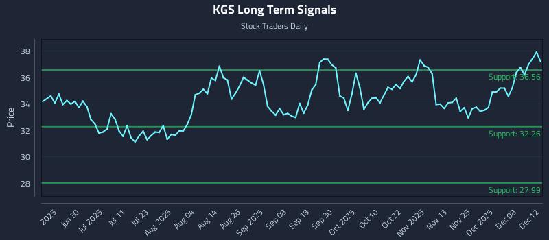 KGS Long Term Analysis for December 14 2025