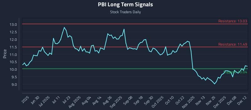 PBI Long Term Analysis for December 14 2025 PBI Long Term Analysis for December 14 2025