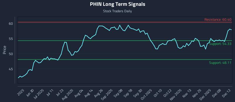 PHIN Long Term Analysis for December 14 2025