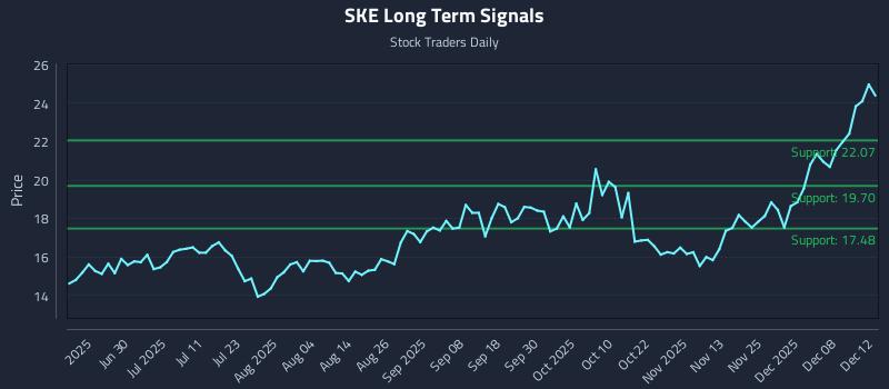 SKE Long Term Analysis for December 14 2025 SKE Long Term Analysis for December 14 2025