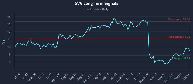 SVV Long Term Analysis for December 14 2025 SVV Long Term Analysis for December 14 2025