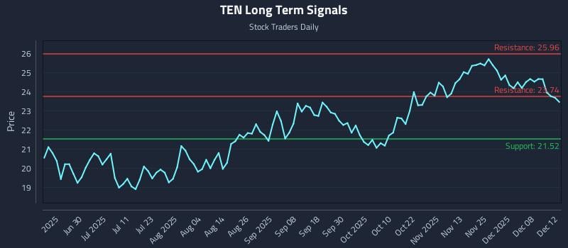 TEN Long Term Analysis for December 14 2025