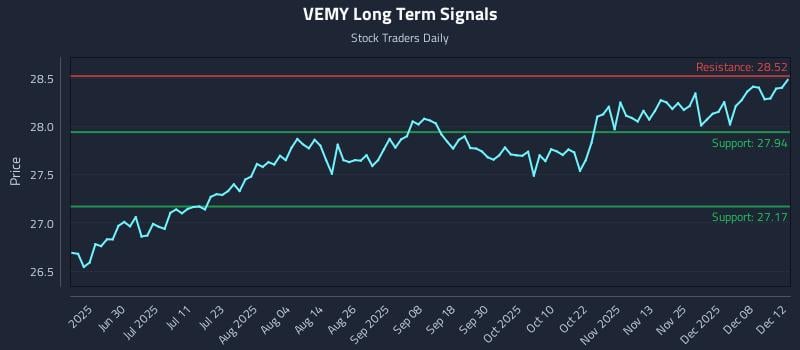 VEMY Long Term Analysis for December 14 2025 VEMY Long Term Analysis for December 14 2025