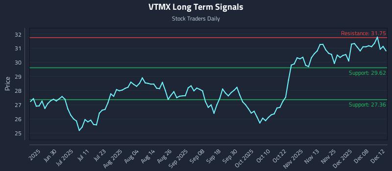 VTMX Long Term Analysis for December 14 2025 VTMX Long Term Analysis for December 14 2025