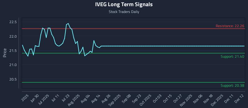 IVEG Long Term Analysis for December 14 2025