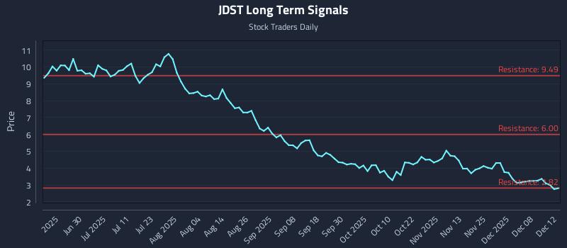 JDST Long Term Analysis for December 14 2025