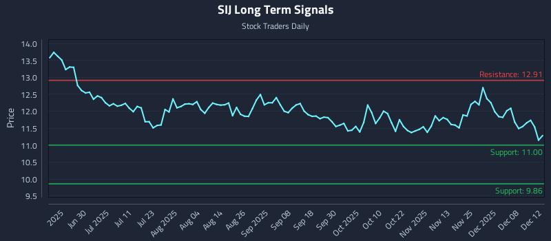 SIJ Long Term Analysis for December 14 2025