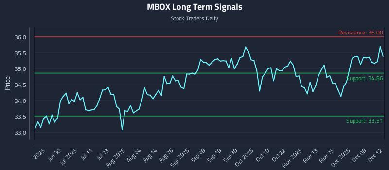 MBOX Long Term Analysis for December 14 2025