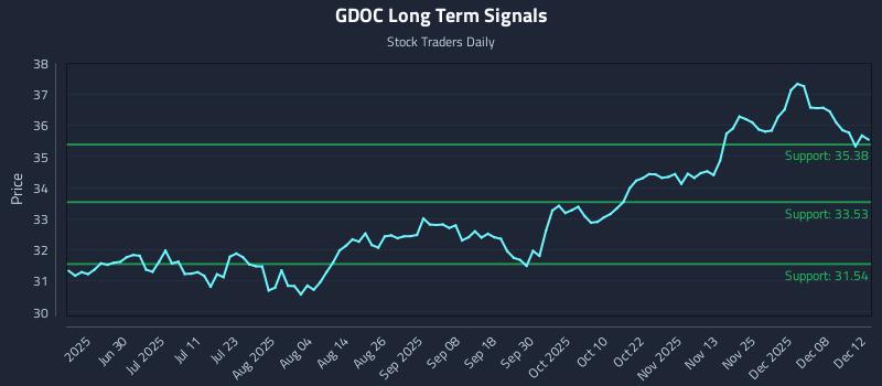 GDOC Long Term Analysis for December 14 2025 GDOC Long Term Analysis for December 14 2025