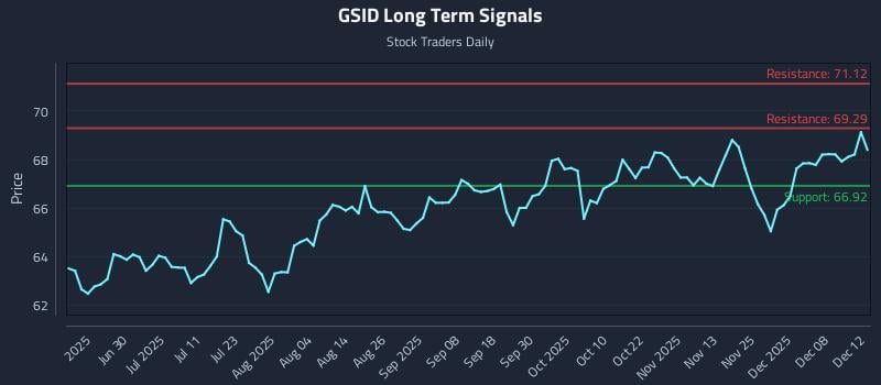 GSID Long Term Analysis for December 14 2025