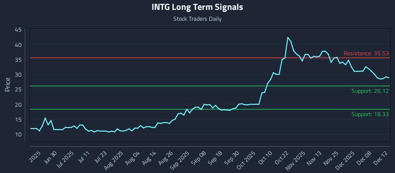 INTG Long Term Analysis for December 14 2025 INTG Long Term Analysis for December 14 2025