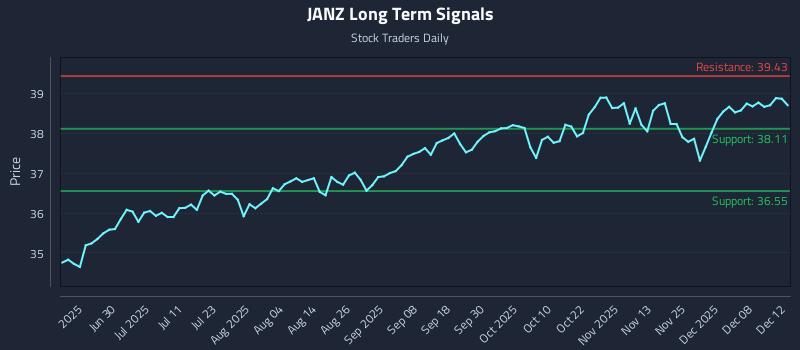 JANZ Long Term Analysis for December 14 2025