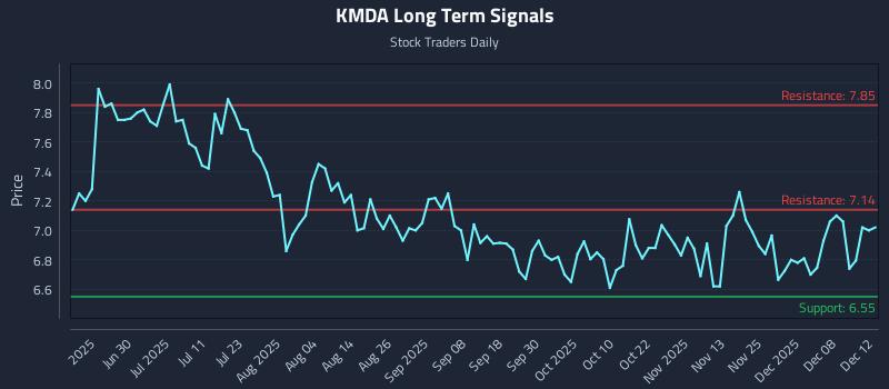 KMDA Long Term Analysis for December 14 2025