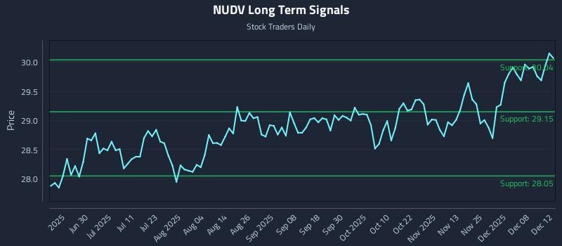 NUDV Long Term Analysis for December 14 2025 NUDV Long Term Analysis for December 14 2025