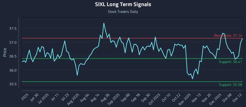 SIXL Long Term Analysis for December 14 2025