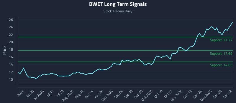 BWET Long Term Analysis for December 14 2025 BWET Long Term Analysis for December 14 2025