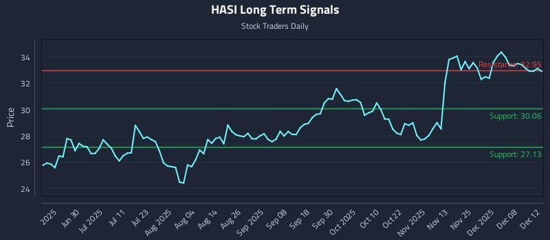 HASI Long Term Analysis for December 14 2025