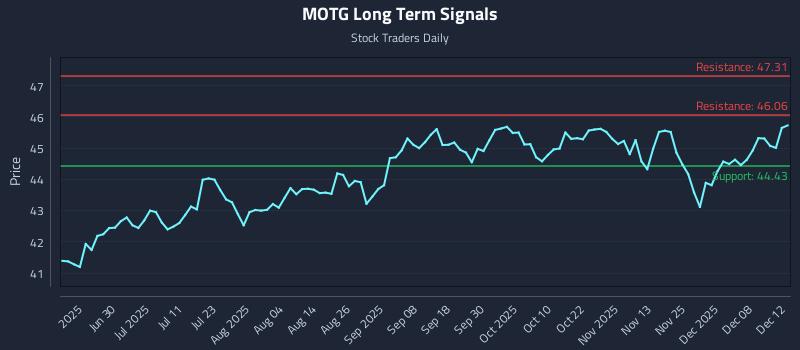MOTG Long Term Analysis for December 14 2025 MOTG Long Term Analysis for December 14 2025