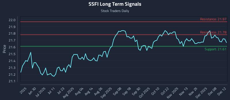 SSFI Long Term Analysis for December 14 2025
