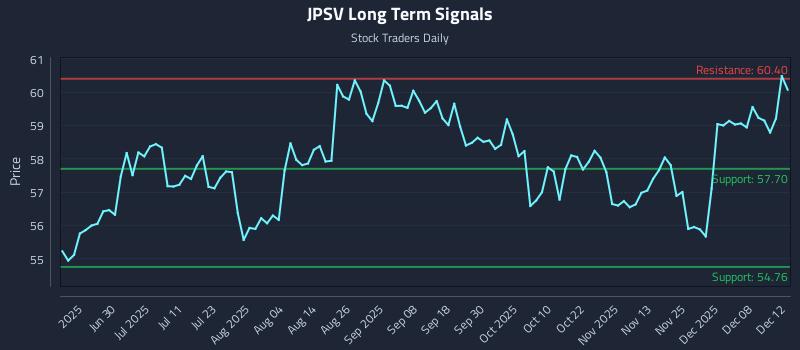 JPSV Long Term Analysis for December 14 2025 JPSV Long Term Analysis for December 14 2025