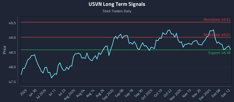 USVN Long Term Analysis for December 14 2025 USVN Long Term Analysis for December 14 2025