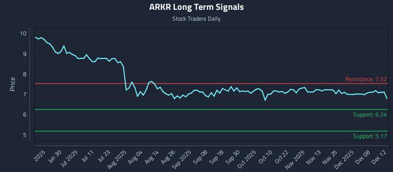 ARKR Long Term Analysis for December 14 2025