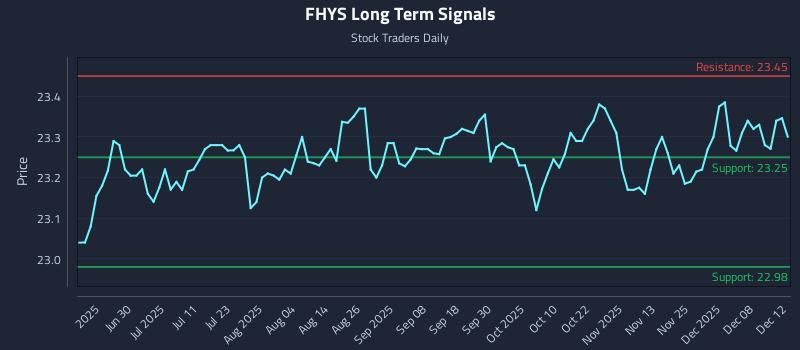 FHYS Long Term Analysis for December 14 2025