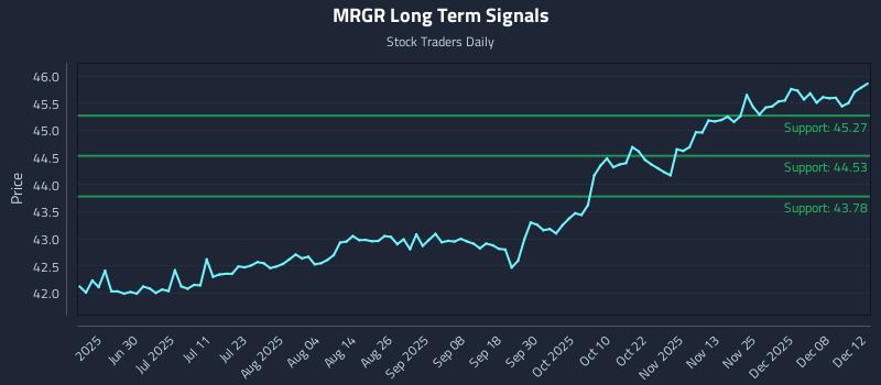 MRGR Long Term Analysis for December 14 2025 MRGR Long Term Analysis for December 14 2025