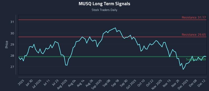 MUSQ Long Term Analysis for December 14 2025