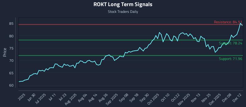 ROKT Long Term Analysis for December 14 2025 ROKT Long Term Analysis for December 14 2025