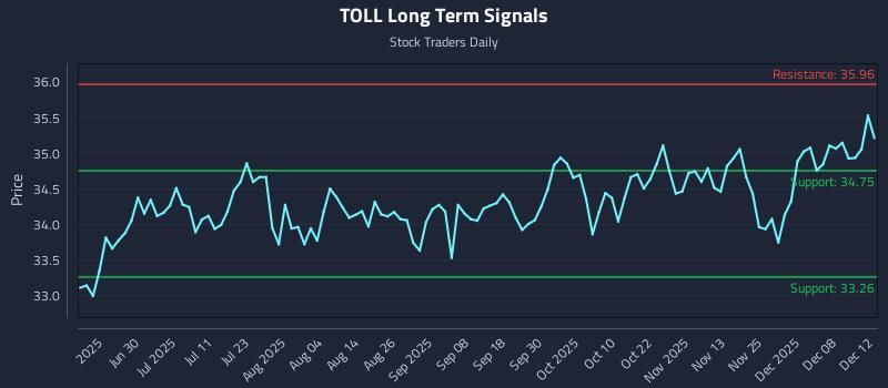 TOLL Long Term Analysis for December 14 2025