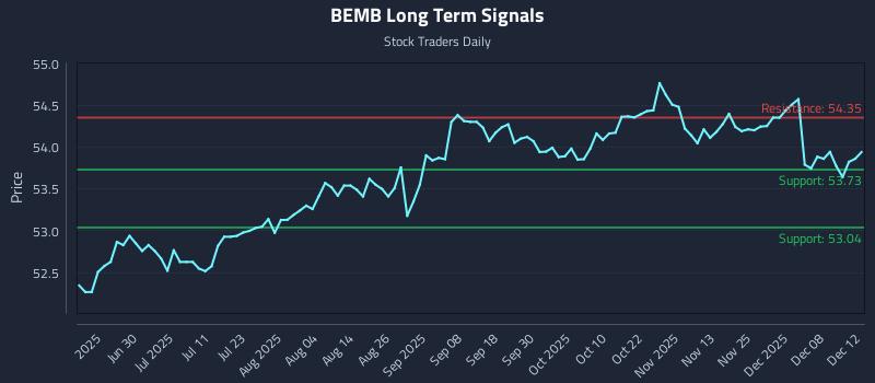 BEMB Long Term Analysis for December 14 2025