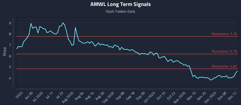 AMWL Long Term Analysis for December 14 2025