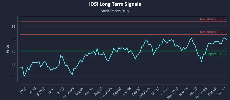 IQSI Long Term Analysis for December 14 2025