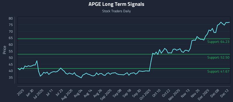 APGE Long Term Analysis for December 14 2025 APGE Long Term Analysis for December 14 2025