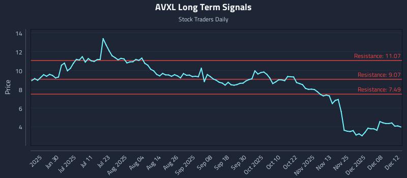 AVXL Long Term Analysis for December 14 2025