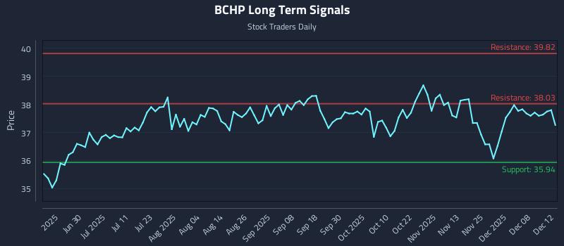 BCHP Long Term Analysis for December 14 2025