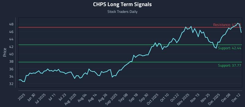 CHPS Long Term Analysis for December 14 2025 CHPS Long Term Analysis for December 14 2025