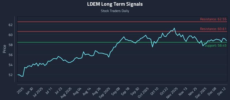 LDEM Long Term Analysis for December 14 2025 LDEM Long Term Analysis for December 14 2025
