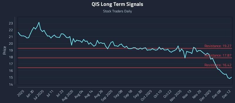 QIS Long Term Analysis for December 14 2025