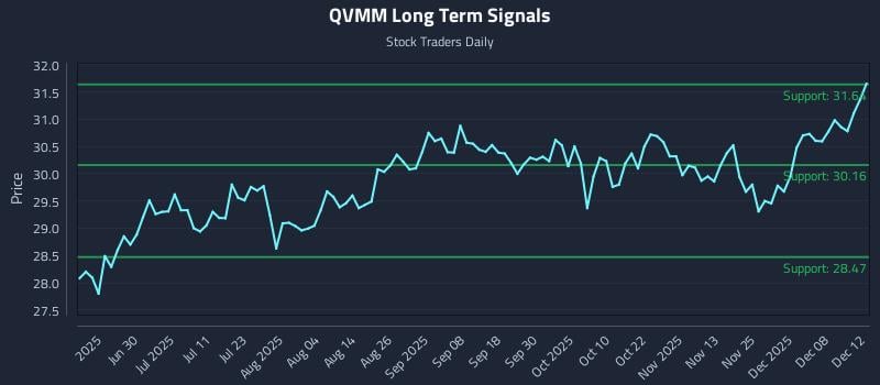 QVMM Long Term Analysis for December 14 2025 QVMM Long Term Analysis for December 14 2025