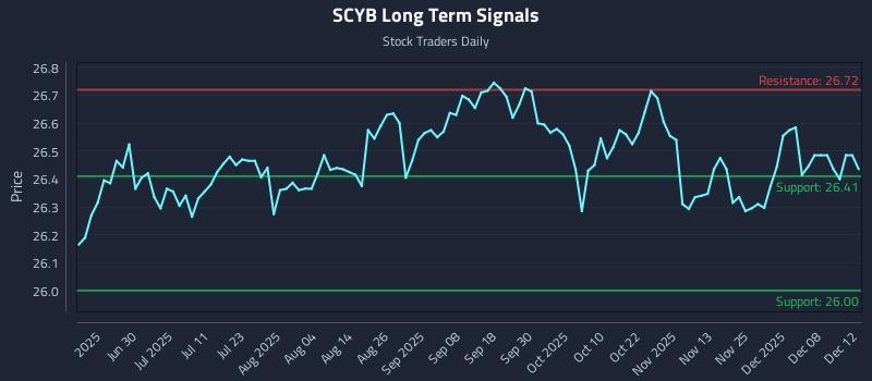 SCYB Long Term Analysis for December 14 2025