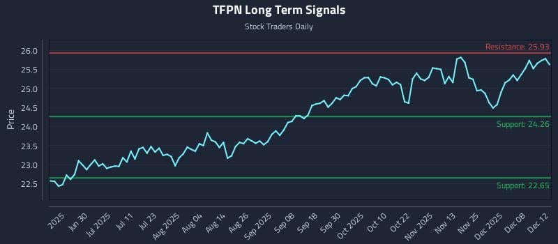 TFPN Long Term Analysis for December 14 2025 TFPN Long Term Analysis for December 14 2025